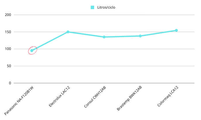 Comparativo consumo de água lava-roupas